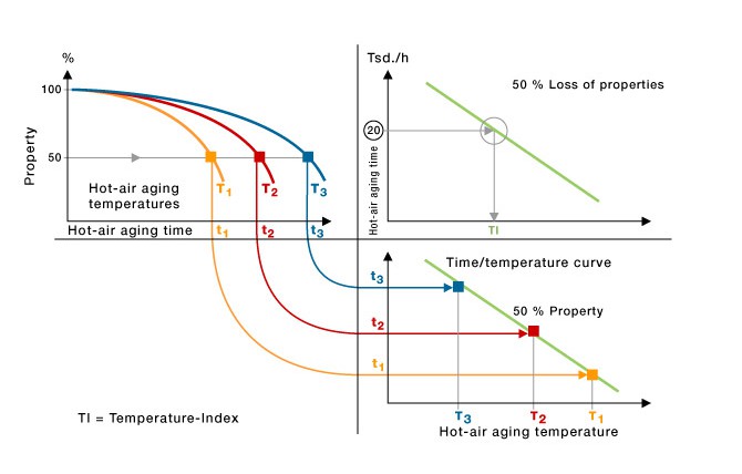 Hot air aging