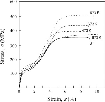 Temperature alternating aging