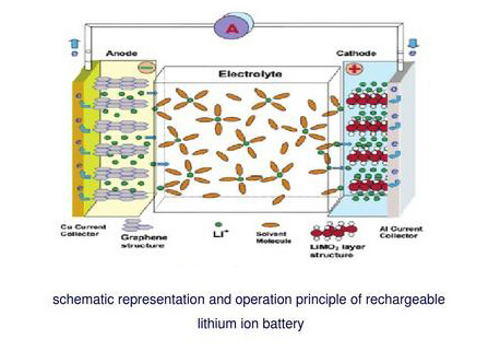 The working principle of lithium battery