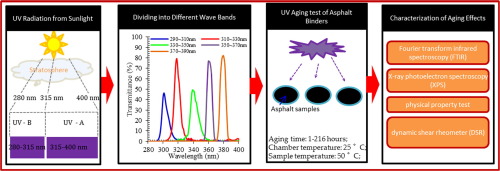 DGBELL UV aging test